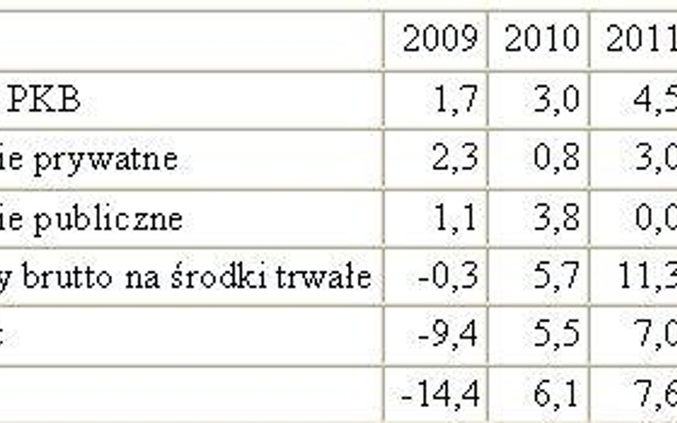 Program konwergencji: 3 proc. wzrost PKB w 2010 r.