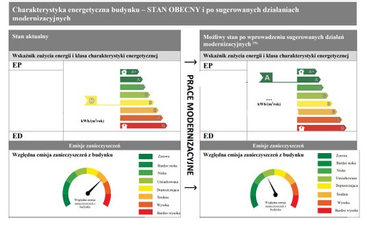 Nowe świadectwa pokażą stan obecny i zasugerują, jak poprawić efektywność energetyczną budynku.