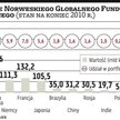 Norweski fundusz docenia polskie spółki