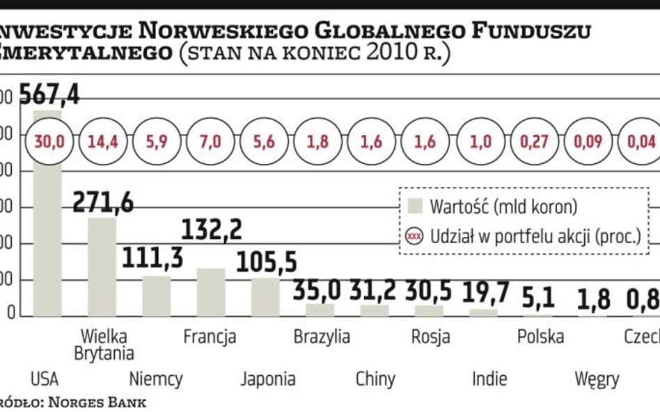 Norweski fundusz docenia polskie spółki