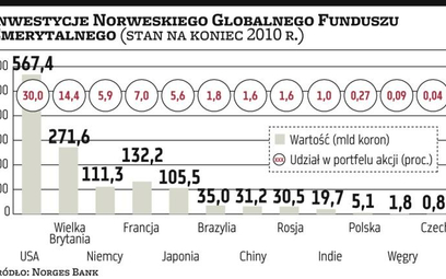 Norweski fundusz docenia polskie spółki