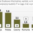 Na rynku IT widać ożywienie