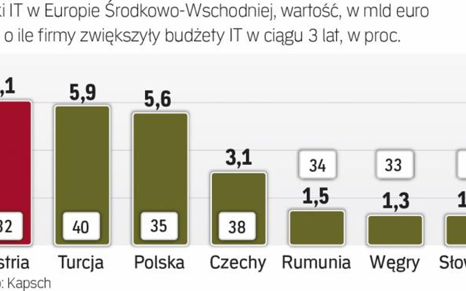 Na rynku IT widać ożywienie