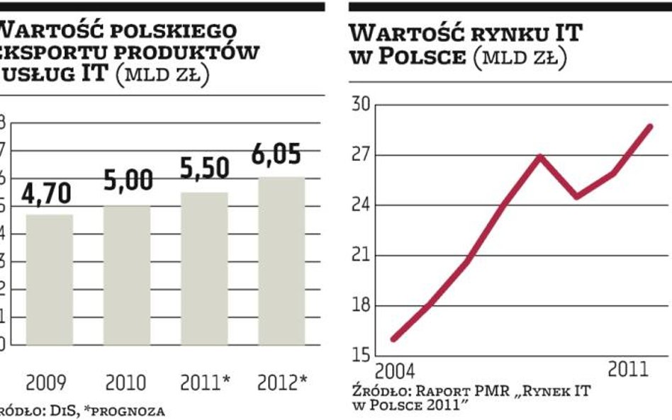 Rośnie polski eksport IT