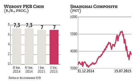 Chińska gospodarka przestała zwalniać?