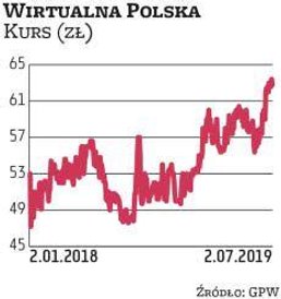 Wirtualna Polska jest faworytem Millennium DM. Była również w portfelu na II kwartał. Okazała się do