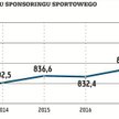 Spółki coraz więcej wydają na wspieranie polskiego sportu