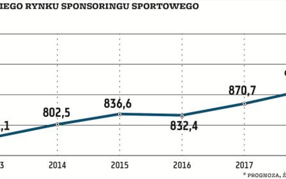 Spółki coraz więcej wydają na wspieranie polskiego sportu