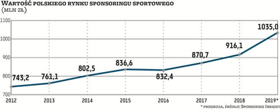 Spółki coraz więcej wydają na wspieranie polskiego sportu