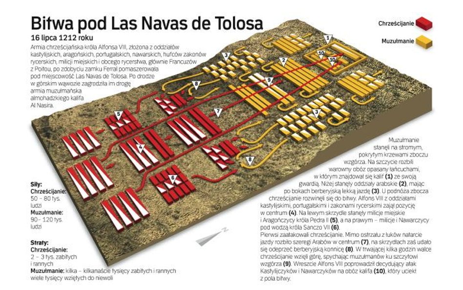 Bitwa pod Las Navas de Tolosa