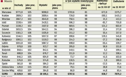 Miasta w dobrej kondycji