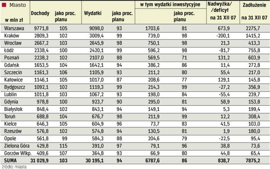 Miasta w dobrej kondycji