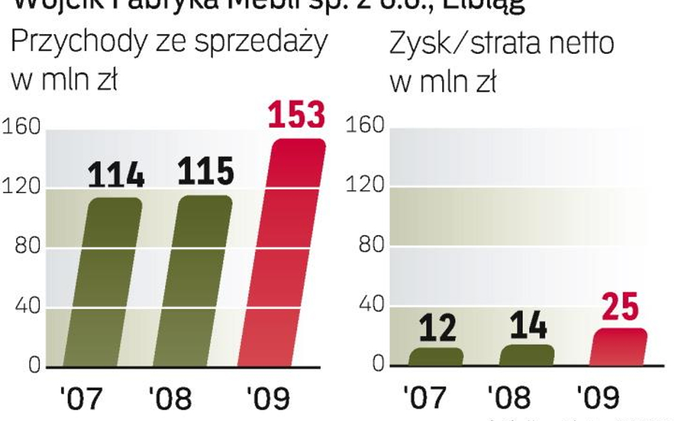 Wójcik Fabryka Mebli sp. z o.o., Elbląg