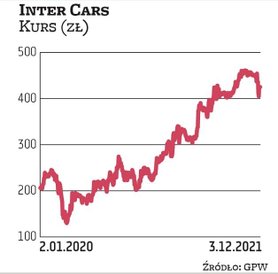 Ten rok jest dla Inter Carsu udany. Zarząd sygnalizuje, że 2022 r. też zapowiada się dobrze. Od wios