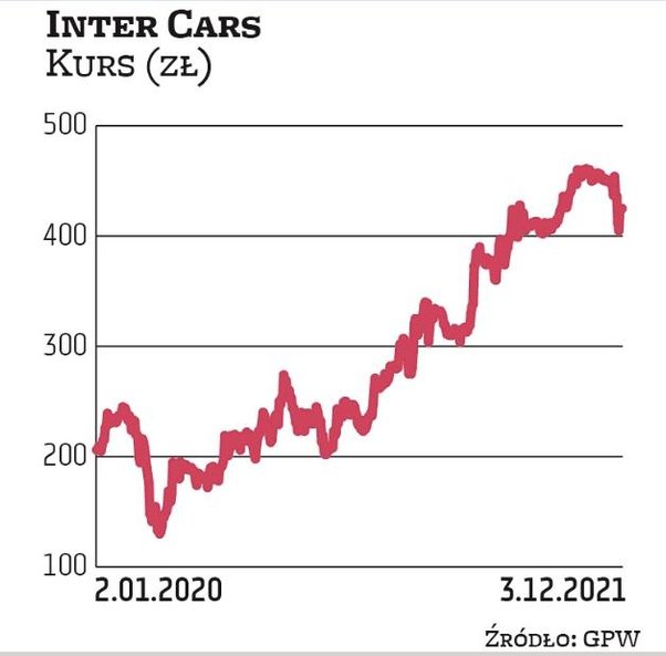 Ten rok jest dla Inter Carsu udany. Zarząd sygnalizuje, że 2022 r. też zapowiada się dobrze. Od wios