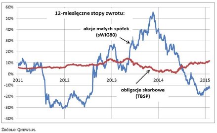 Wahania stóp zwrotu z akcji i obligacji