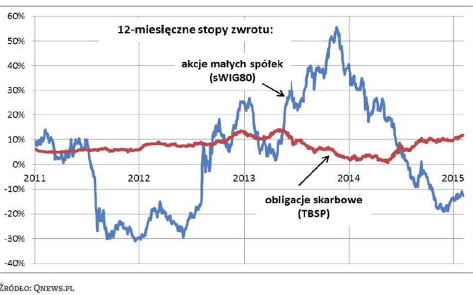 Wahania stóp zwrotu z akcji i obligacji