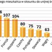 Cała dwunastka nowych członków UE, ma PKB per capita niższe niż unijna średnia. W tej sytuacji są te