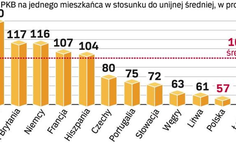 Cała dwunastka nowych członków UE, ma PKB per capita niższe niż unijna średnia. W tej sytuacji są te