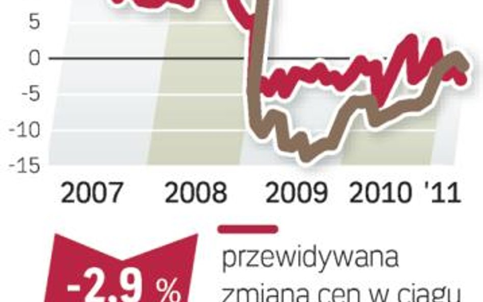 Barometr rynku: działki budowlane