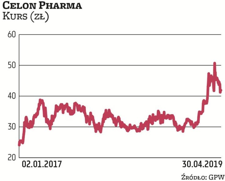 Na dalszym etapie rozwoju jest Celon Pharma, który miał w 2018 r. 125 mln zł przychodów i 30 mln zł 
