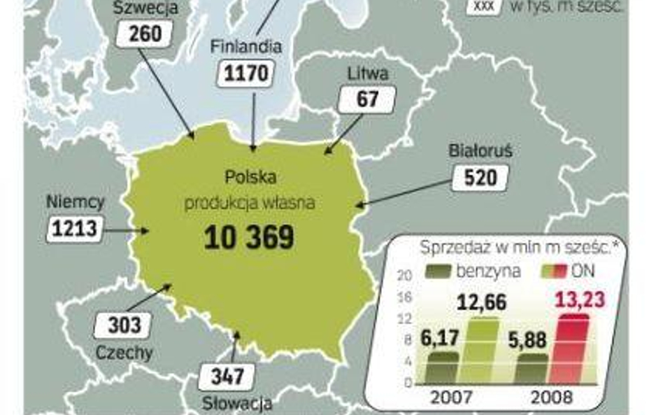 Z Białorusi do Polski płynie teraz ok. 520 tys. m sześc. diesla rocznie. Rurociąg do Małaszewicz spo