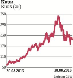 Spadek kursu akcji Kruka przez rok o 36 proc. spowodował, że wskaźniki wyceny mocno się obniżyły. Ws