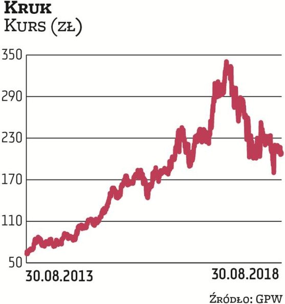 Spadek kursu akcji Kruka przez rok o 36 proc. spowodował, że wskaźniki wyceny mocno się obniżyły. Ws