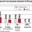 Kina: Multikinu rośnie sprzedaż