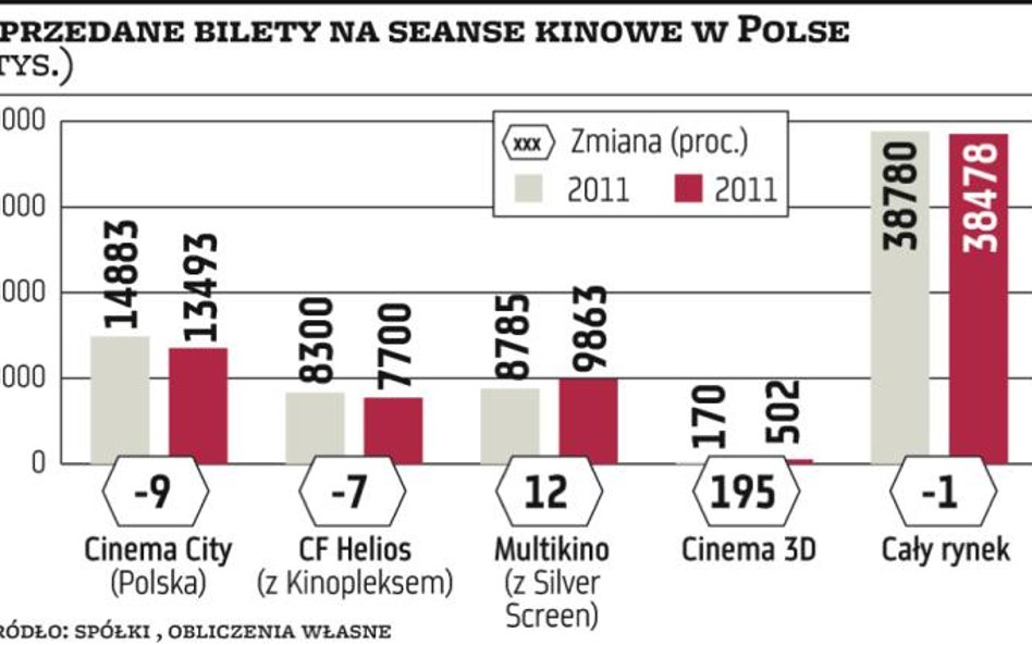 Kina: Multikinu rośnie sprzedaż