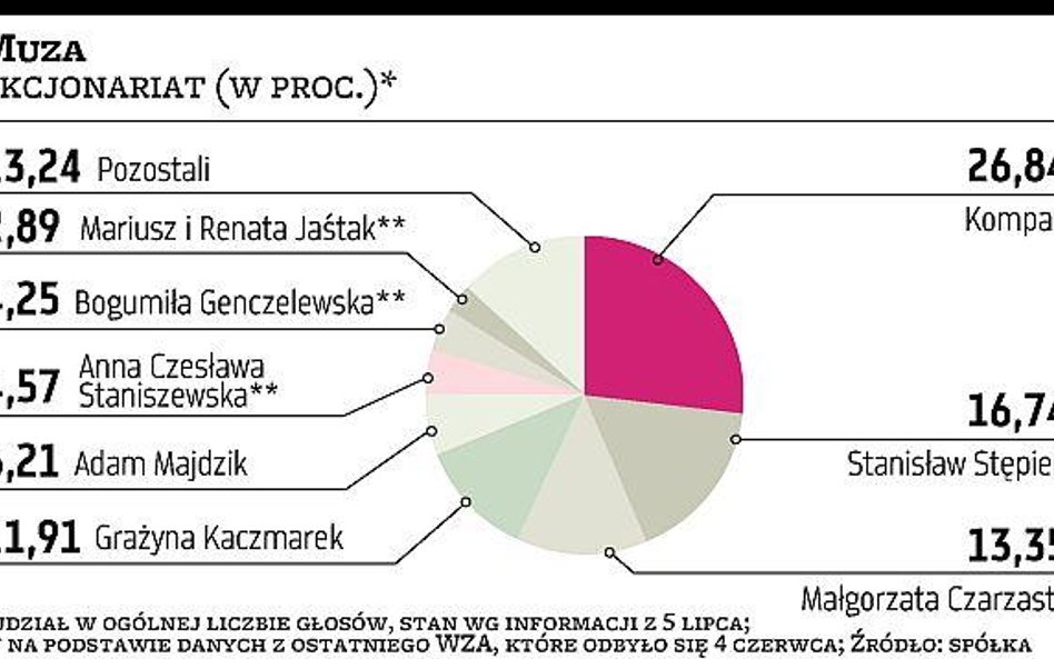 Zarząd i rada Muzy bronią się przed wrogim przejęciem?