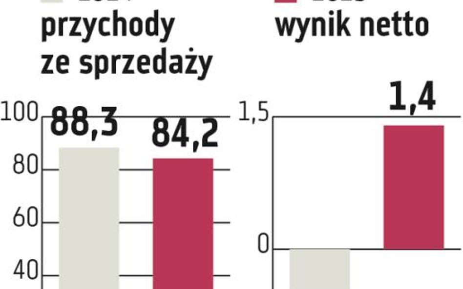 Erg: Zarząd stawia na eksport na Zachód