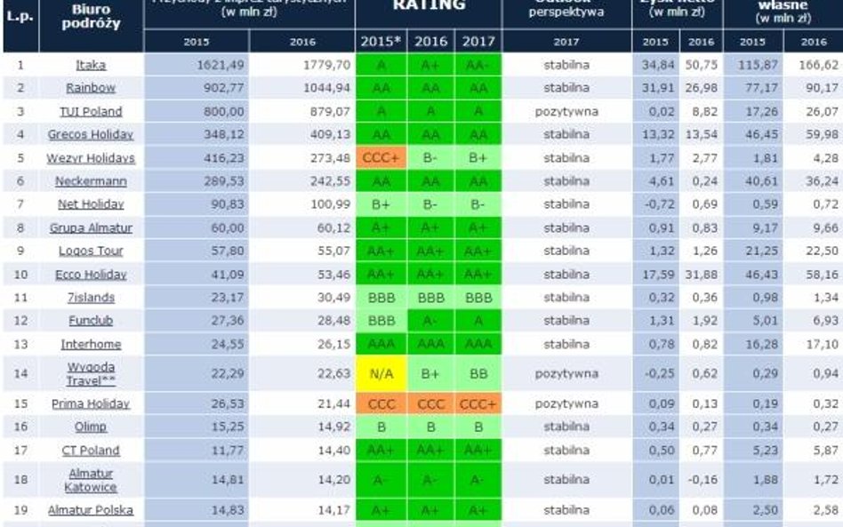 Ratingi 2017 – Liderzy zwiększają przewagę