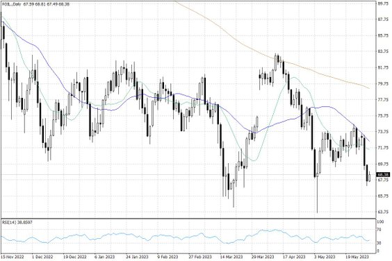 Notowania ropy naftowej WTI – dane dzienne