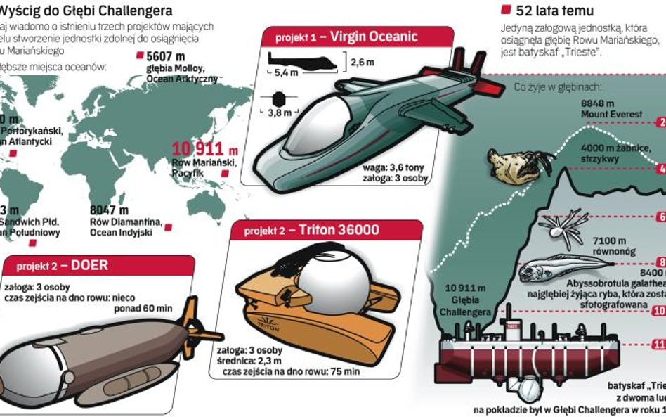 Tylko najbogatsi i najbardziej zaawansowani technicznie mogą myśleć o zdobywaniu głębin. Ich eksplor