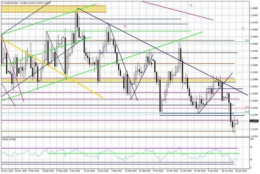 Wykres dzienny EURUSD