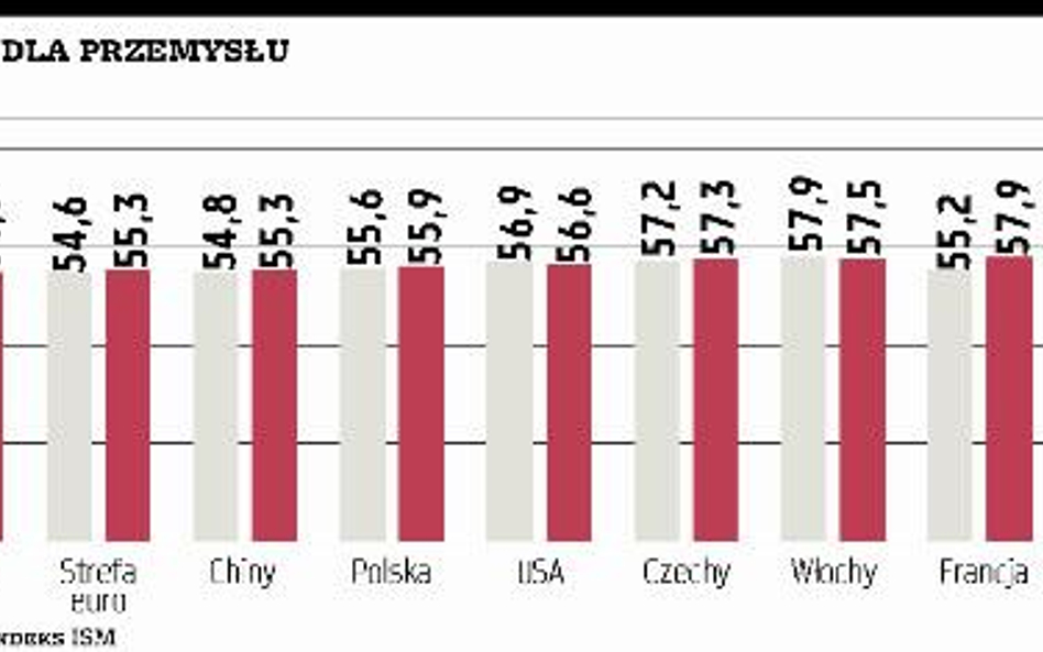 Przyspieszenie w przemyśle niemal na całym świecie