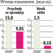 Positive Advisory Ambitne założenia finansowe na 2009 rok