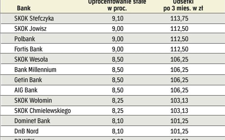 Lokaty trzymiesięczne powyżej 8 proc.