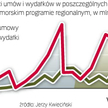 Region równomiernie wydaje środki europejskie. Wartość wydatków certyfikowanych przesłanych do Komis