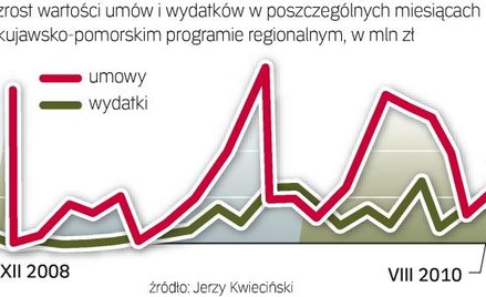 Region równomiernie wydaje środki europejskie. Wartość wydatków certyfikowanych przesłanych do Komis