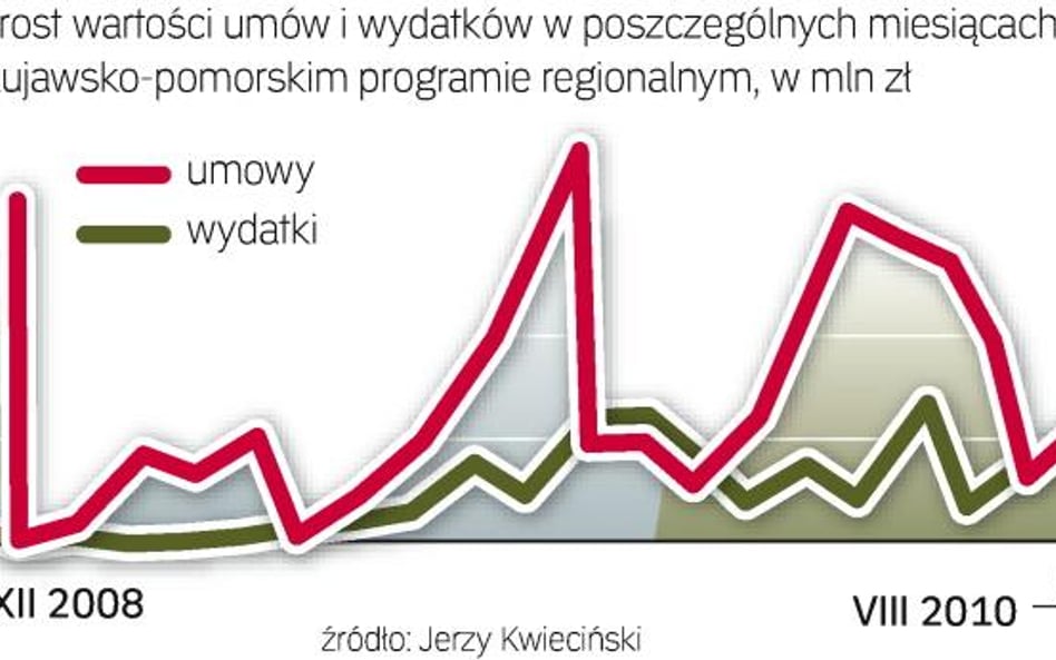 Region równomiernie wydaje środki europejskie. Wartość wydatków certyfikowanych przesłanych do Komis