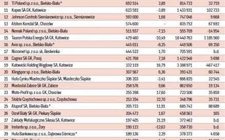 Najwięksi eksporterzy w województwie śląskim, dane za 2014 rok w tys. zł