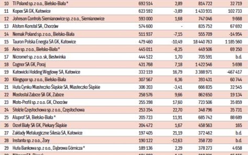 Najwięksi eksporterzy w województwie śląskim, dane za 2014 rok w tys. zł