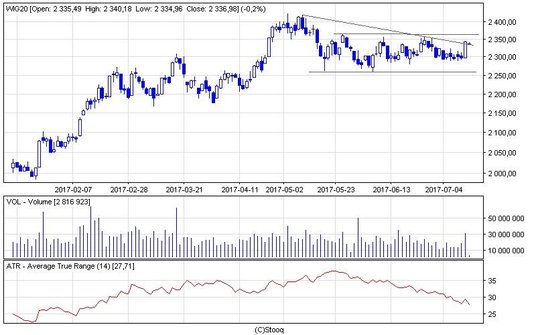 WIG20 spadał rano o 0,2 proc.