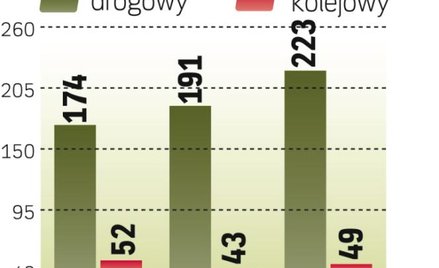 Niejasne perspektywy kolei