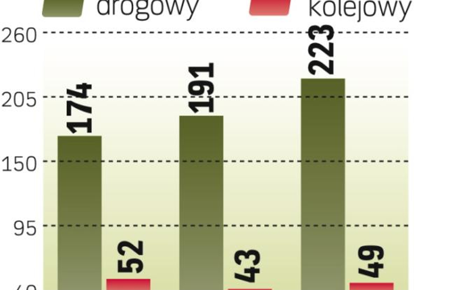 Niejasne perspektywy kolei