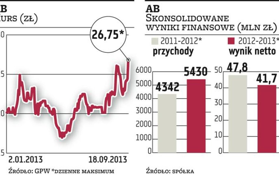 AB chce rosnąć o 20 procent