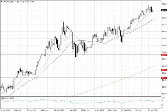 Notowania ropy naftowej Brent – dane dzienne