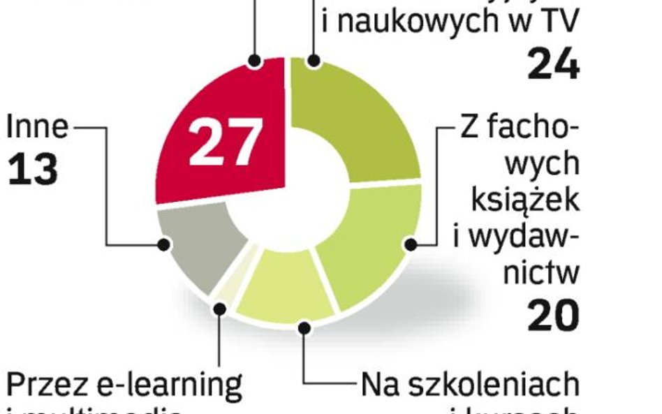 Polacy nieco mniej chętni do szkoleń